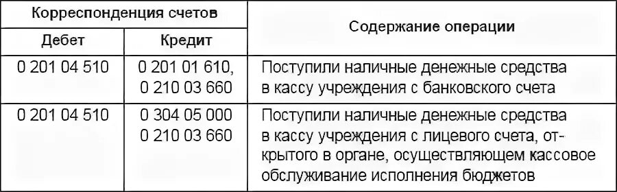 Проводки денежных средств в бюджетном учреждении. Счета в бюджетном учете таблица. Счет кассы в бюджетном учреждении. Учет безналичных денежных средств в бюджетных учреждениях. Учет расчетов в бюджетном учреждении