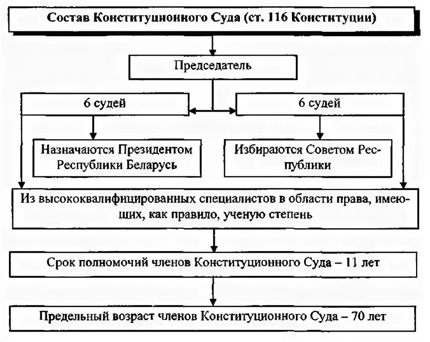 Схема конституционного суда