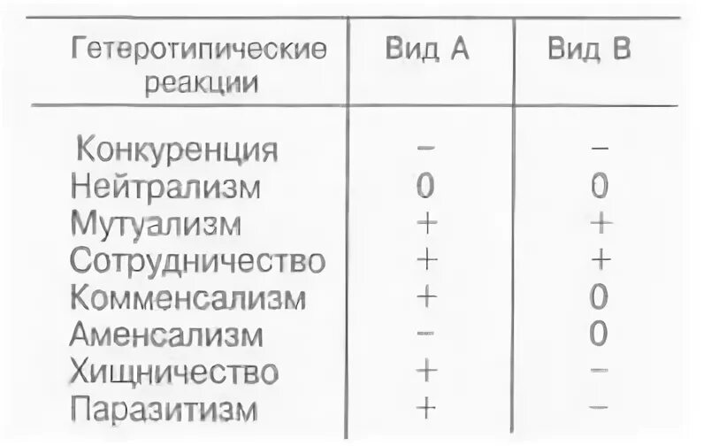 Типы взаимодействия популяций разных видов таблица. Гетеротипические реакции. Гетеротипические взаимодействия. Типы взаимодействия.организмов при гетеротипических реакциях. Типы взаимоотношения организмов при гетеротипических реакциях.