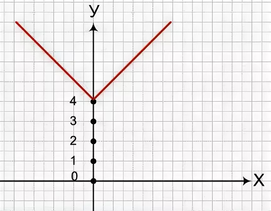 Y модуль модуль x - 4x + 3. Y= модуль x-4. Y модуль модуль x - 4x + e. Модуль x 4 модуль x 4. Модуль x 4 0