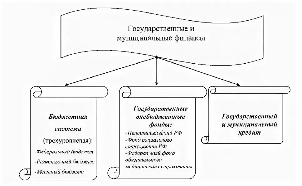 Формы организации муниципальных финансов. Государственные и муниципальные финансы состав. Государственные и муниципальные финансы структура. Структура государственных и муниципальных финансов. Структура государственных и муниципальных финансов РФ.