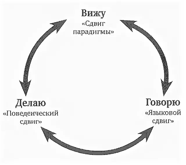 Скорость доверия