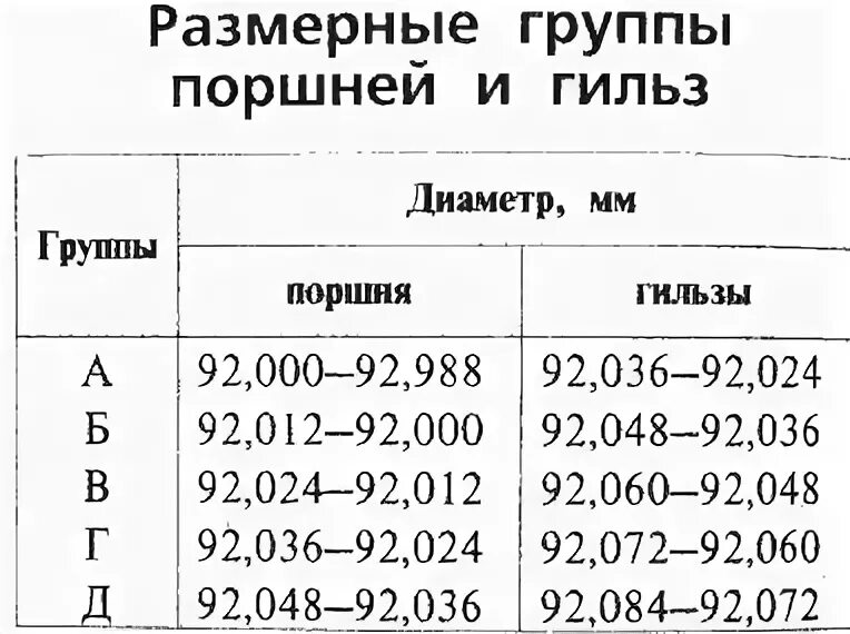 Размеры поршней змз. Размерные группы поршней ЗМЗ 405. ЗМЗ 402 поршень б размер. Диаметр поршневой группы двигателя ЗМЗ 406. Поршневые группы ЗМЗ 405 таблица.