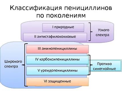 Классификация пенициллинов