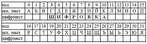 Зашифровать слово цифрами алфавита