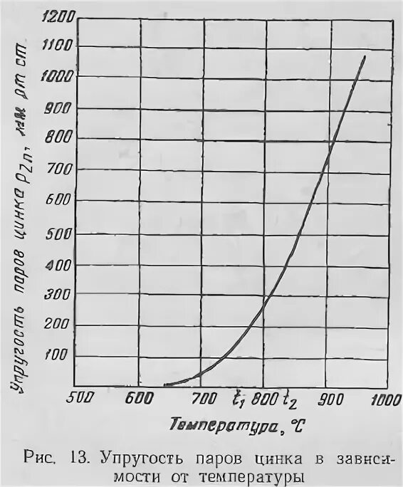 металлургия цинка реферат. гальваническая пара медь эдсцинк. зависимость давления пара цинка от температуры. свариваемость цветных металлов и сплавов. цинковый сплав достоинства.