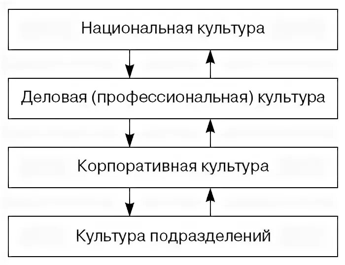 Национальный уровень взаимодействия. Корреляция национальной и корпоративной культур. Уровни корпоративной культуры. Уровни национальной культуры. Взаимодействие национальной и организационной культур.