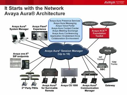Avaya communication