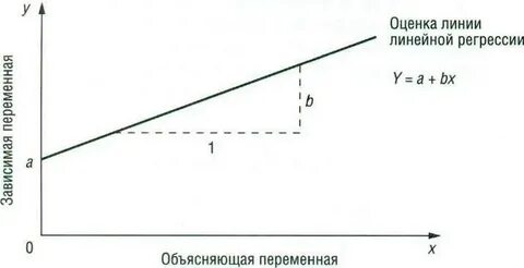 График прямой регрессии