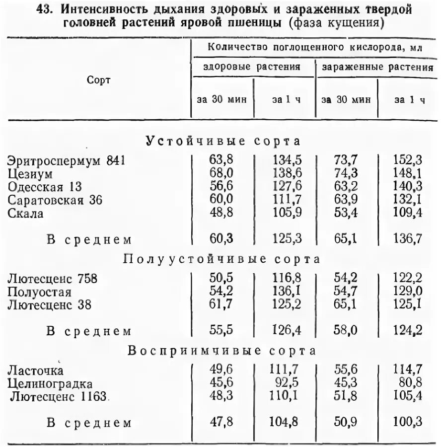Интенсивность дыхания. Зависимость дыхания растений. Методы оценки дыхания. Как определить интенсивность дыхания растений. Интенсивность дыхания формула.