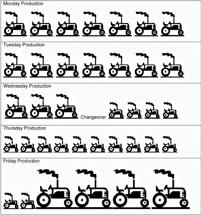 Load level. Алгоритм выравнивания хейдзунка. Хейдзунка Бережливое производство. Heijunka Production. Ящик хейдзунка Бережливое производство.