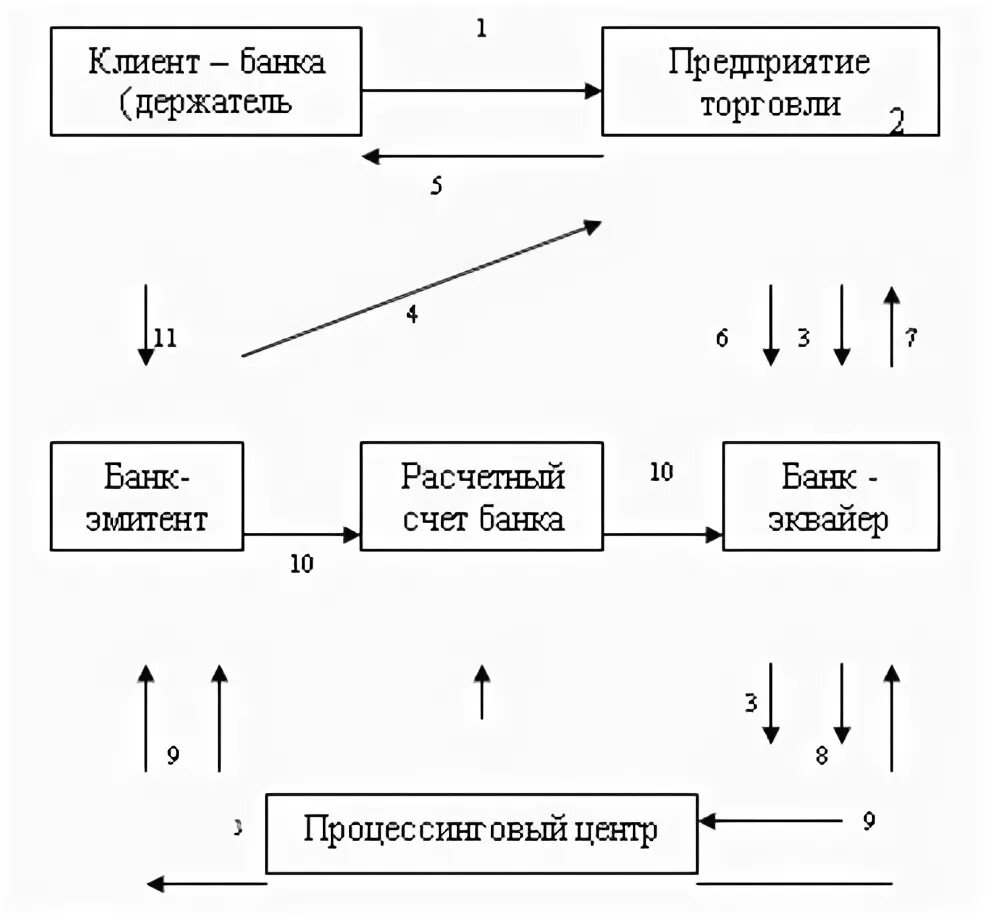 Расчеты платежными картами. Расчеты с использованием банковских карт. Схема расчетов с использованием банковских карт. Операции с платежными картами.