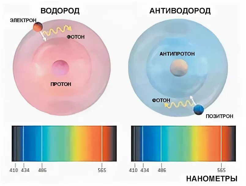 Как выглядит антиводород. Чем антиводород отличается от водорода. Свч-резонатор схема измерения. Материя и антиматерия физика. Строение антивещества.