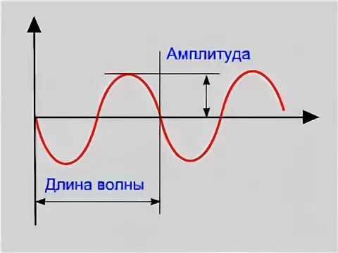 Длина амплитуды