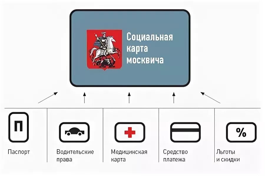 Истекла социальная карта