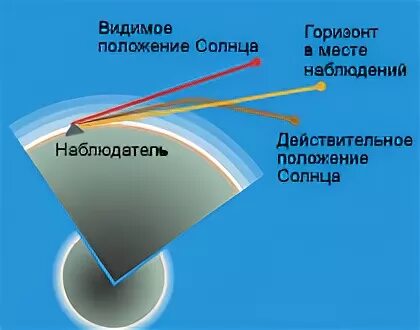 Преломление солнечных лучей. Рефракция астрономия. рефракция солнечных лучей. рефракция атмосферы. преломление света в атмосфере земли.