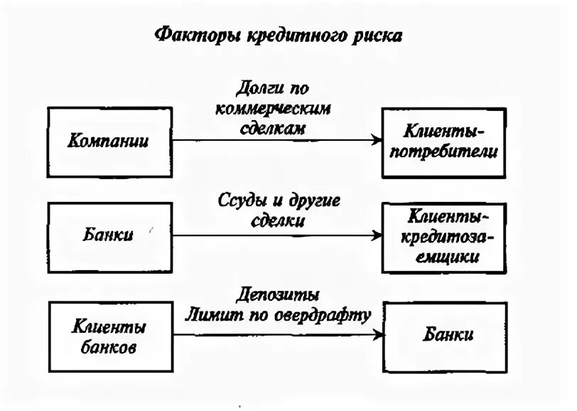 Какие риски несет банк. Какие риски несет банк