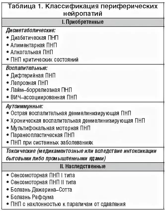 Таблетки при диабетической нейропатии нижних конечностей. Схема лечения диабетической полинейропатии нижних конечностей. Диагностический алгоритм полинейропатии. Периферические нейропатии классификация.