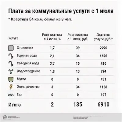 Новые тарифы с 1 июля москва