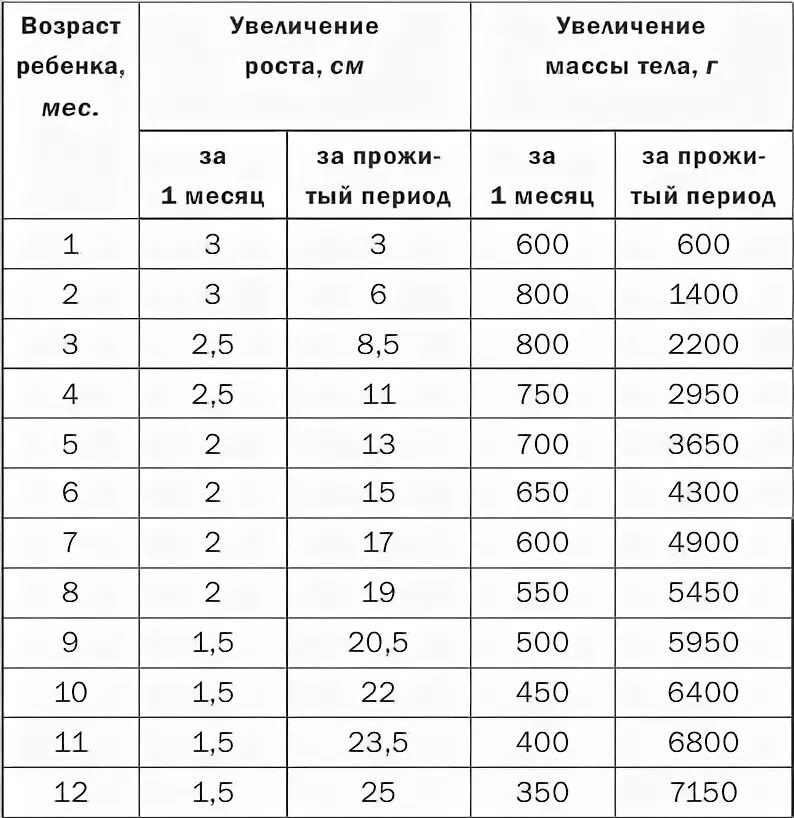 Сколько новорожденный кушает смесь. Сколько должен есть ребенок в 3,5 месяца. Сколько должен съедать новорожденный в 4 месяца. Сколько должен съедать ребёнок в 4 месяца. Сколько должен есть ребенок в 3 месяца.