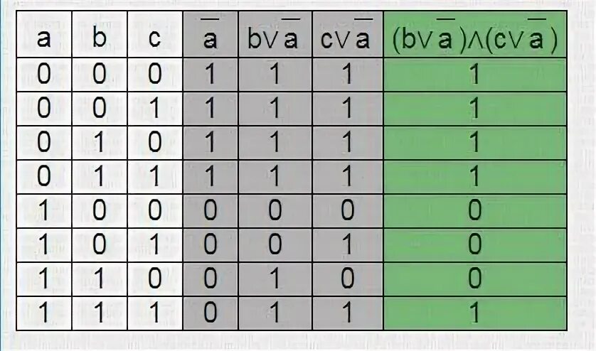 Таблица истинности (¬BVC)^(AVB). A BVC таблица. Av BVC таблица истинности. (AVB)&(A&C).