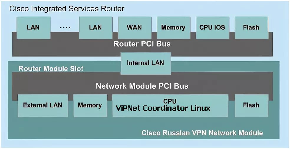 Cisco NME-RVPN-sec2-g2 модуль. Cisco Flash Memory. Show Flash Cisco. Переключения кабеля RVPN В fe0/0.