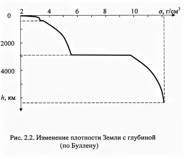 Изменение плотности с глубиной. Плотность земли график. Почему плотность земли увеличивается с глубиной. График неоднородности плотности грунта. Как изменяется плотность с глубиной