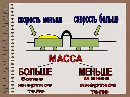Какая из взаимодействующих тележек более инертна. Более инертное тело и менее инертное. больше масса менее инертна. какой из 2 взаимодействующих тел более инертно. пример взаимодействующих тел с указанием более и менее инертно.