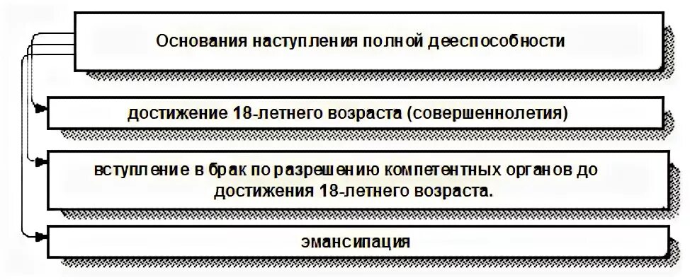 Наступления полной дееспособности