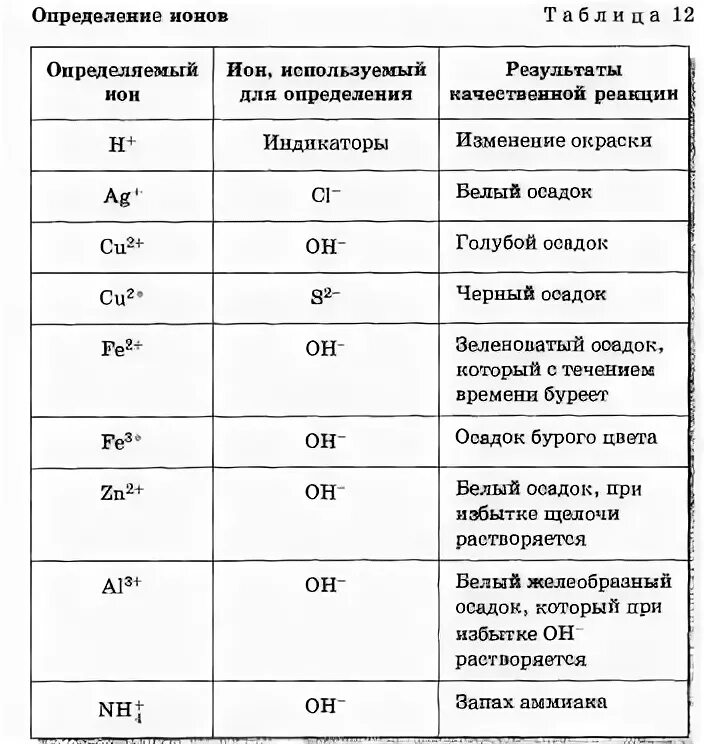 Таблица ионов по химии. Осадки цвета химия таблица. Цвета осадков в химии таблица. Осадки в химии таблица.