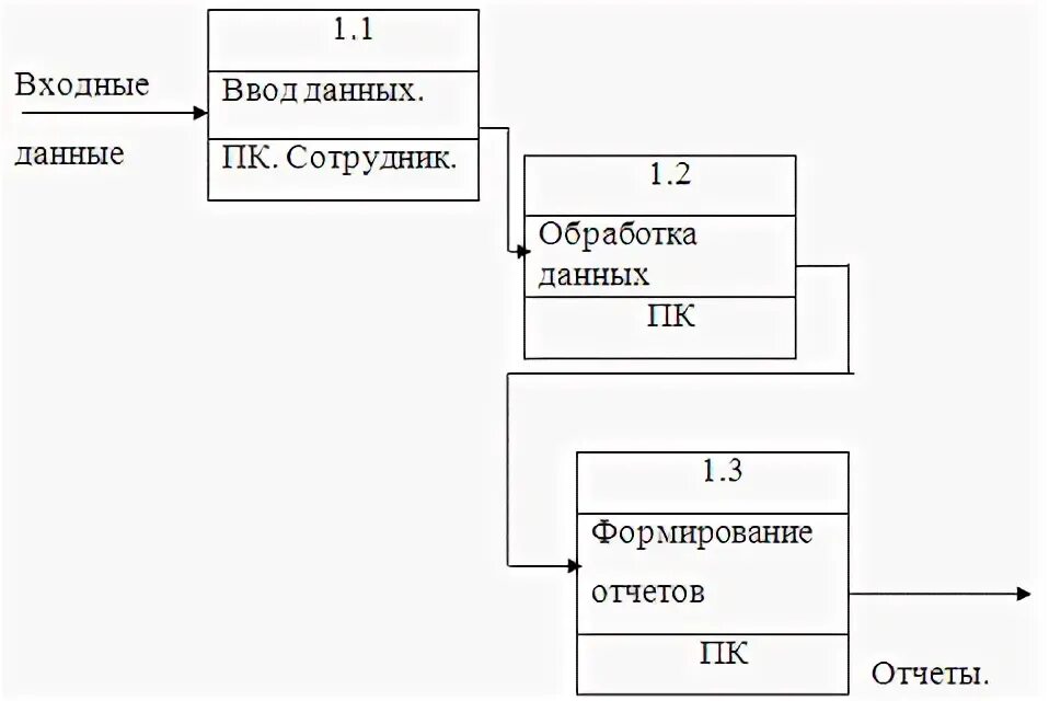 Сотрудник обработки данных. Сотрудник обработки данных