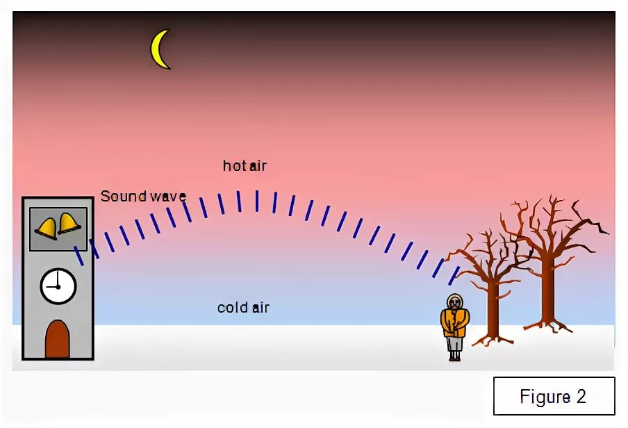 Air Cold Waves. Звук в холод. Cold and hot Air contact. Hot Air Refraction photo. Cold waves