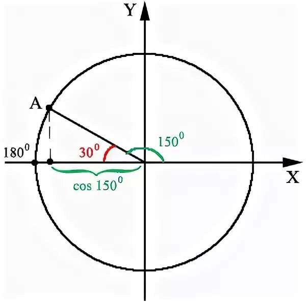 Найти значение cos 150. Cos 150. Cos 150 градусов. Cos150 решение. Cos 150 тригонометрия.