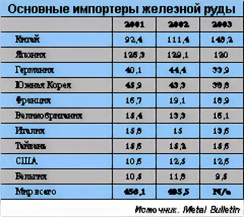 Импорт железной руды. Главные импортеры железной руды в Европе. Главные страны производители железная руда. Импорт железной руды в Россию. Страной экспортером железной руды является