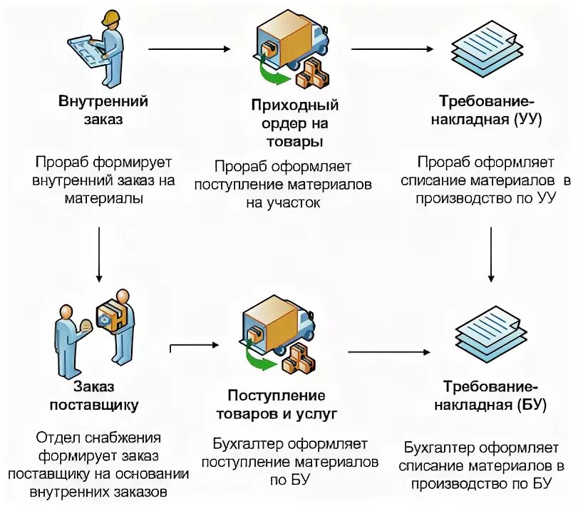 Организация учета материалов на складе. Схема выдачи ТМЦ со склада. Схема учета ТМЦ на складе. Учет движения ТМЦ схема. Схема процесса списания товара.