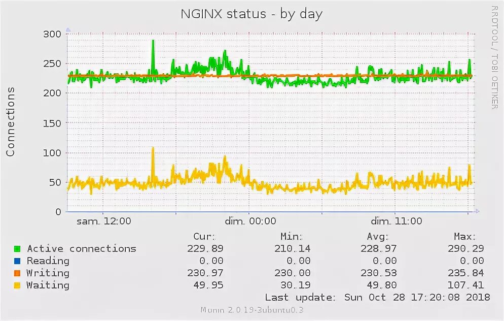 Nginx connection. Nginx status.