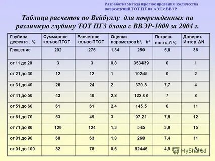 Объем повреждений