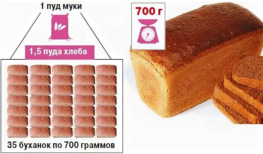 Сколько весит 1 хлеб. Масса хлеба по ГОСТУ. Вес буханки черного хлеба по ГОСТУ. Вес буханки хлеба по ГОСТУ. Стандарт веса булки хлеба.