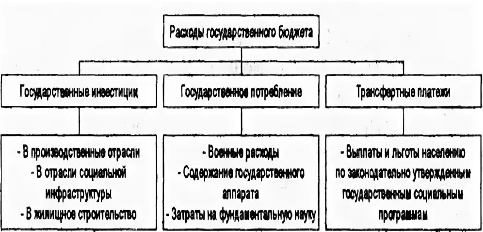 Основные направления государственного финансирования