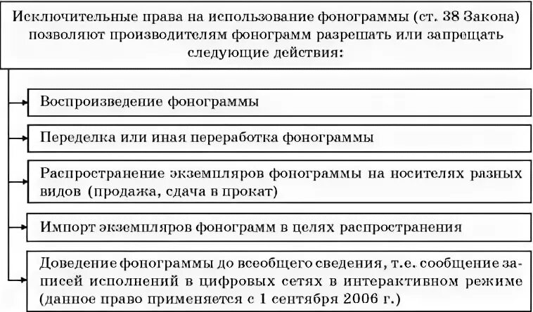 Закон о фонограмме