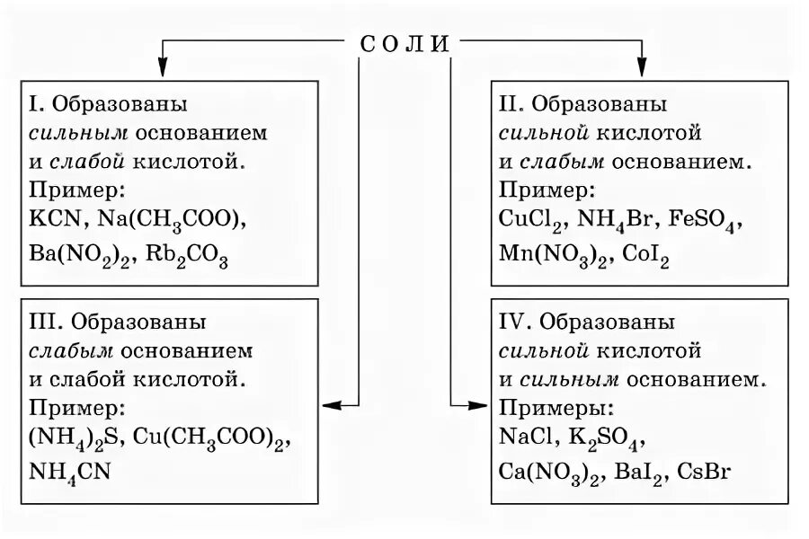 Сильные кислоты примеры