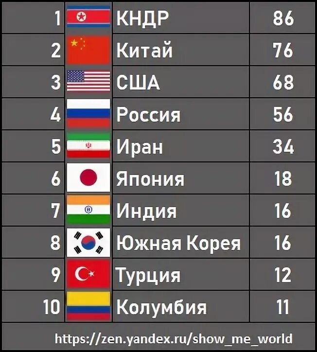 Кто сильнее Россия или Америка. Кто сильнее США. Количество субмарин по странам.