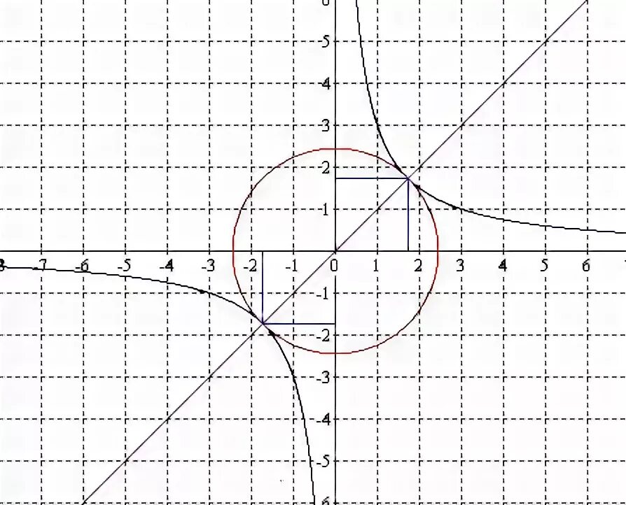 Y 1 x сколько точек. R2 x2+y2 окружность. Графики гиперболы не симметричные относительно начала координат. Сколько точек касания у окружности и гиперболы.