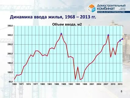 Сданные объемы