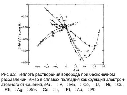 Растворяется ли водород в воде