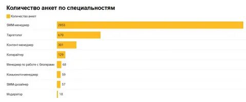 Сколько получает смм
