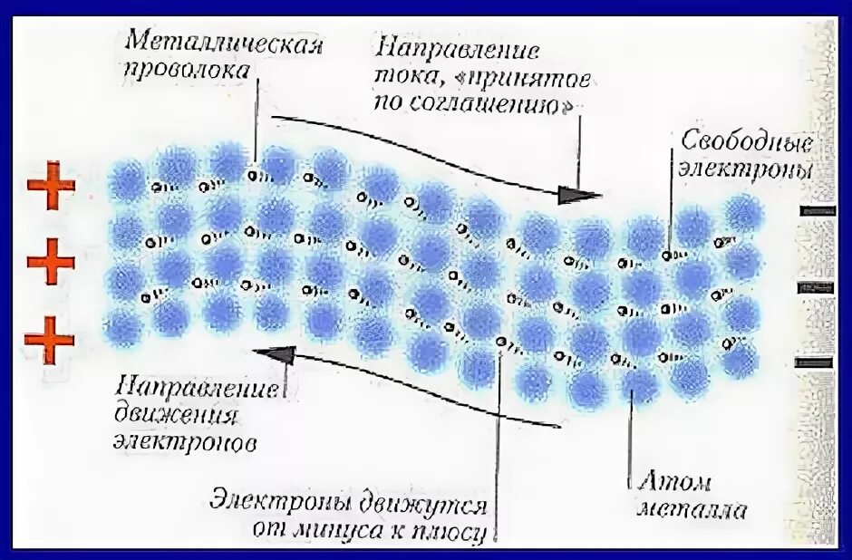 Ток по направлению к листьям. Направление движения электронов. Движение электронов в проводнике. Электроны от минуса к плюсу. Движение электронов от плюса к минусу.