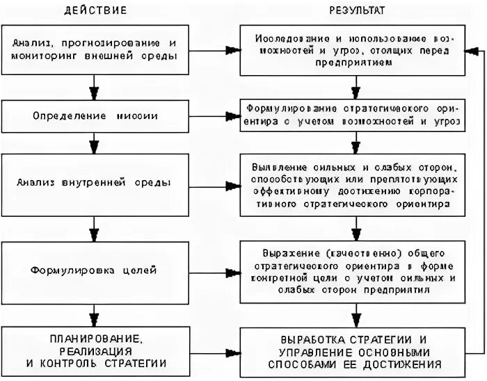 Основные стадии разработки стратегии проекта Этапы разработки стратегии предприятия Telegraph