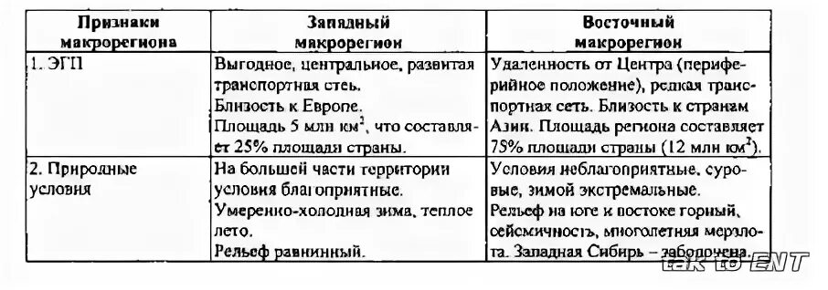 План западная сибирь восточная сибирь таблица
