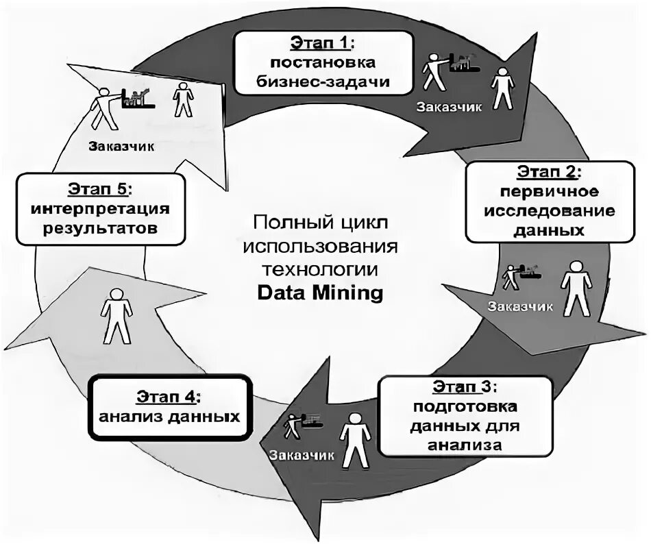 Интеллектуальный анализ данных пример КАК ПРОИСХОДИТ АНАЛИЗ ДАННЫХ images